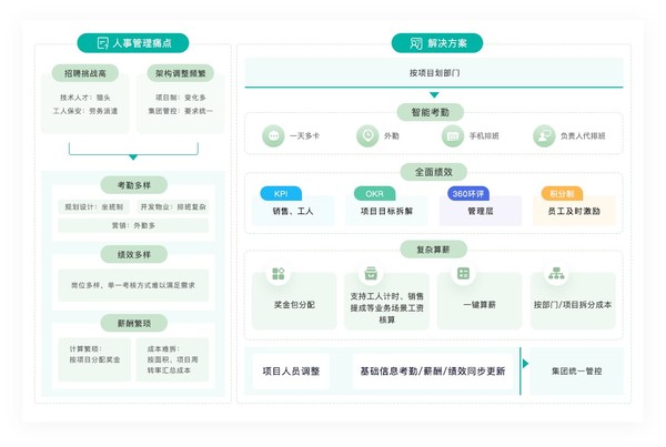 薪人薪事發布《地產物業人力資源解決方案》，助力精細化管理轉型