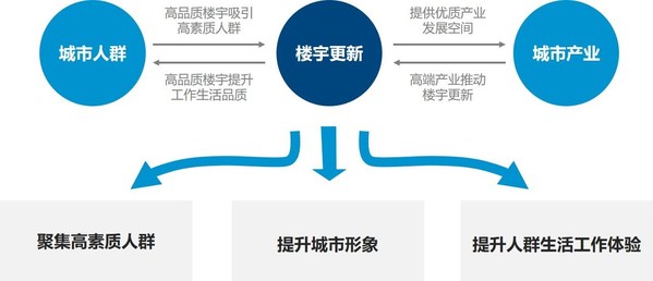 城市更新具有的三個核心價值