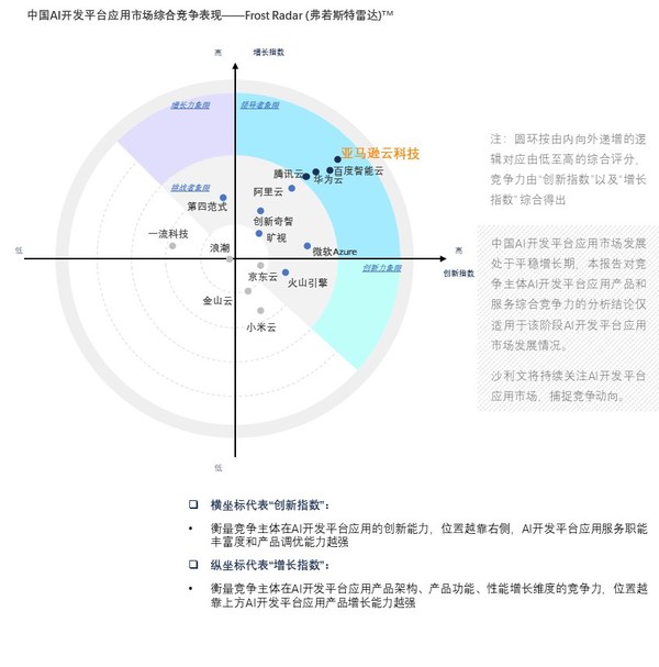亞馬遜云科技位居中國AI開發平臺榜首