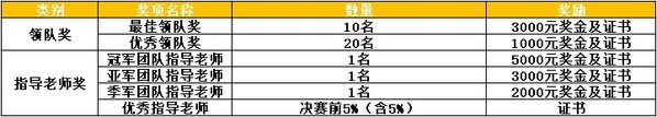 2021金融雛鷹培育主題活動暨長三角大學生金融創新實踐大賽正式啟動