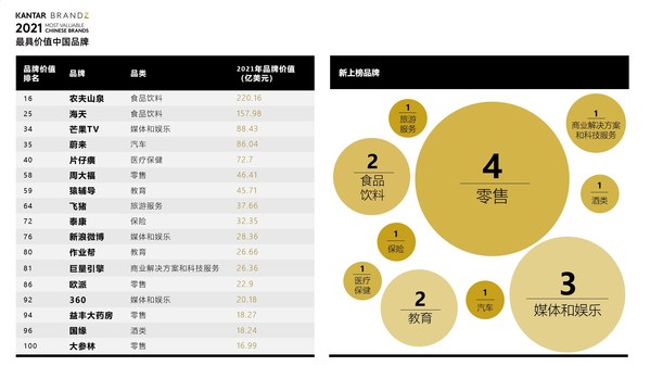 2021年凱度 BrandZ(TM)最具價值中國品牌百強榜單發布