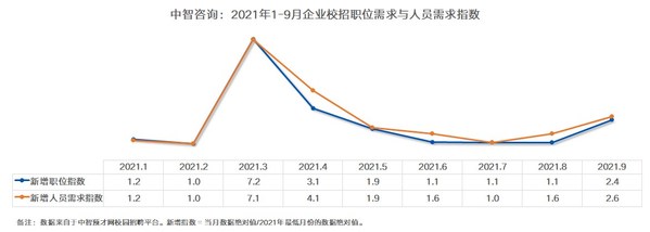 中智調研顯示近四成企業上調2022屆高校生起薪，平均漲幅達10%