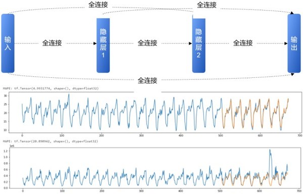 預測算法模型和預測效果