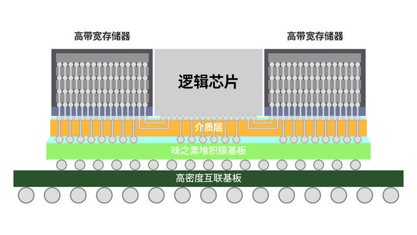 新一代2.5D先進封裝來了 三星推出H-Cube封裝解決方案