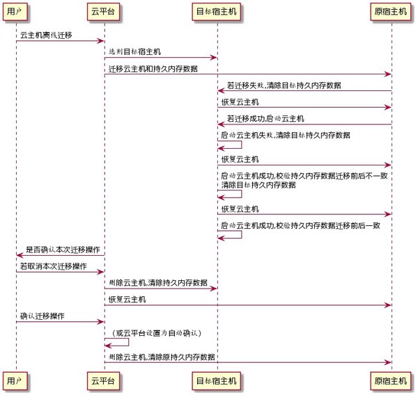 PMEM設備虛擬機離線遷移實現時序圖