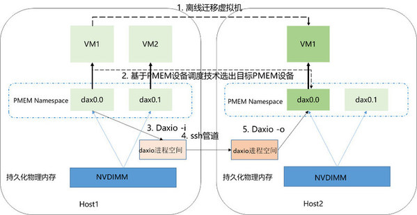 PMEM設備虛擬機離線遷移實現原理