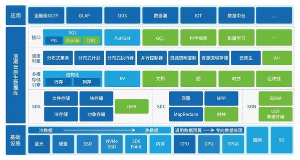 浪潮ZNS SSD與云溪數據庫進行聯調