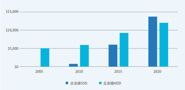 浪潮存儲：全閃化成為數據中心主流趨勢，企業如何預測SSD壽命