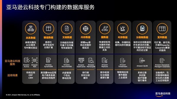 亞馬遜云科技加速數據庫服務在中國區域落地