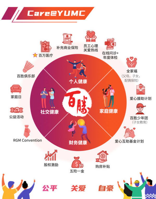 百勝中國餐廳伙伴福利計劃"CARE@YUMC"