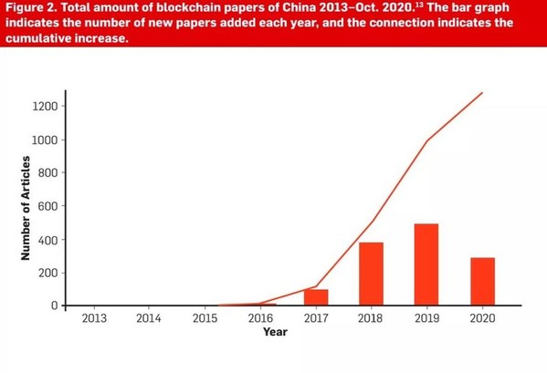 2013年至2020年10月中國區塊鏈論文總量（圖片截取自CACM）