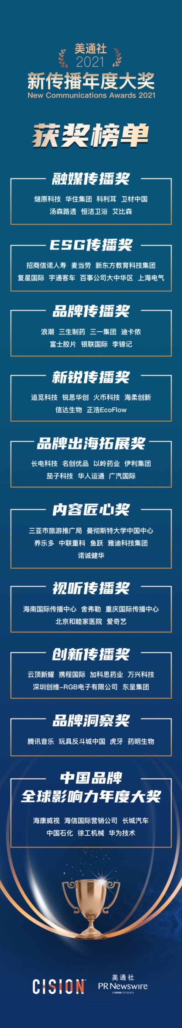 美通社2021“新傳播年度大獎”揭曉