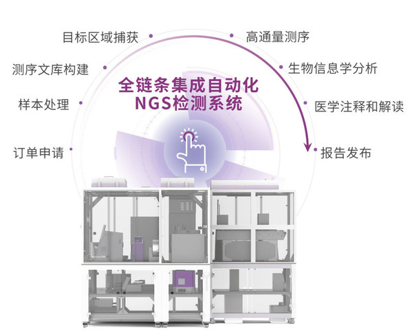 全鏈條集成自動化NGS檢測系統