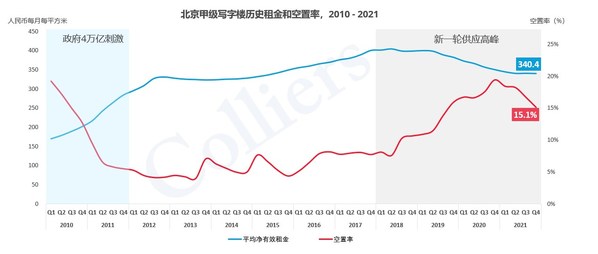 高力國際：北京寫字樓和產業園去化雙雙破百萬平米 四大區域炙手可熱