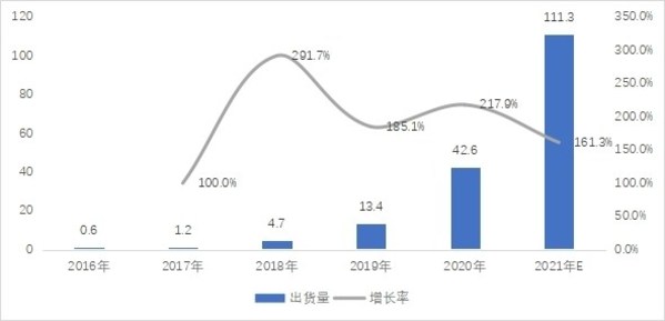 2016-2021年全球便攜式儲能市場規模：億元