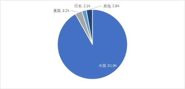 2020年全球便攜式儲能主要生產國家和區域分布