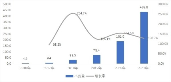 2016-2021年中國便攜式儲能出貨量：萬臺