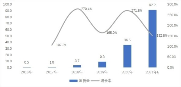 2016-2021年中國便攜式儲能產值：億元