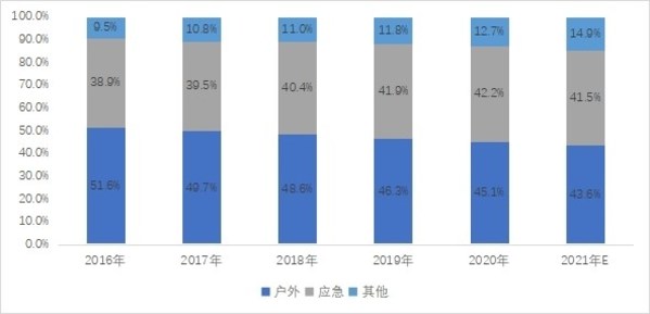 2016-2021年不同應用領域份額變化趨勢