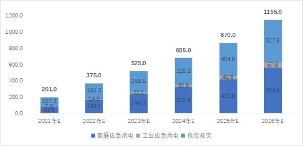 2021-2026年全球應急領域新增需求預測：萬臺