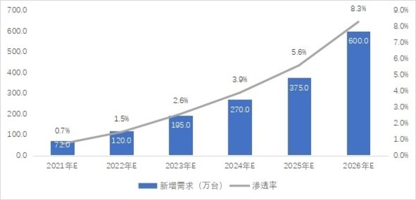 便攜式儲能在其他領域的新增需求及滲透率預測：萬臺