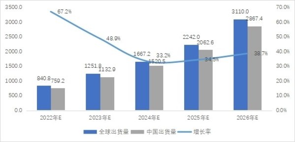 2022-2026年全球便攜式儲能出貨量預測：萬臺