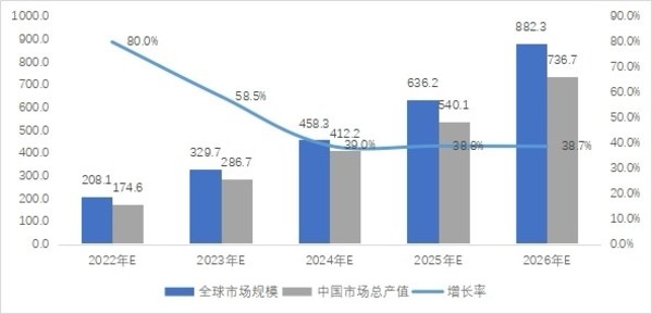 2022-2026年全球便攜式儲能市場規模預測：億元