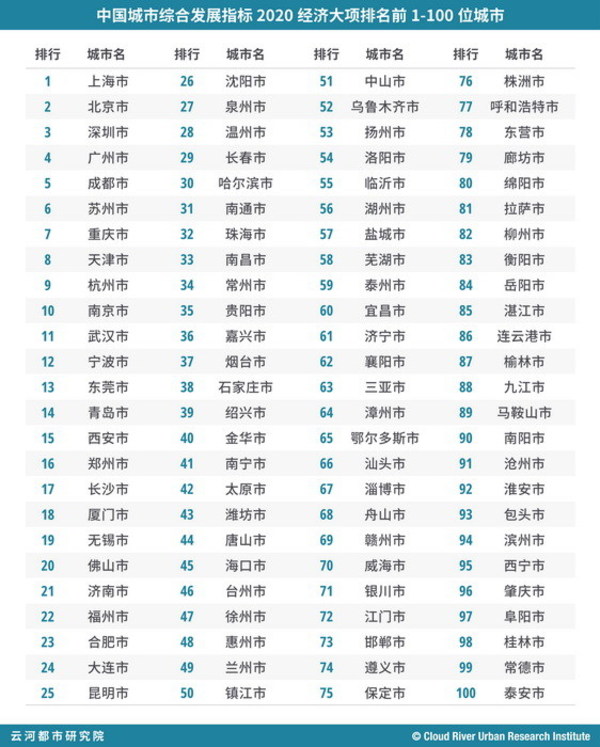 中國城市綜合發展指標2020經濟大項排名前1-100位城市