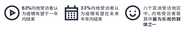 宏利調查顯示，中國內地消費者對于疫情前景更為樂觀