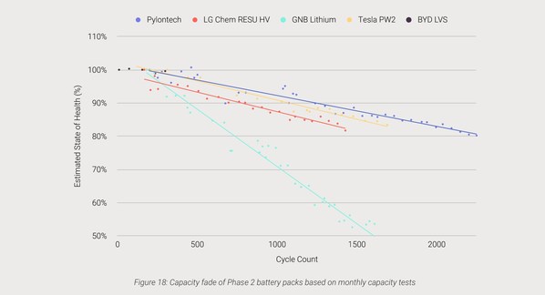 Source: ITP Battery Testing Report 2021