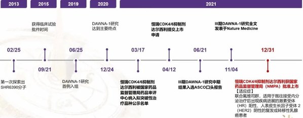 達爾西利中國研發和上市之路