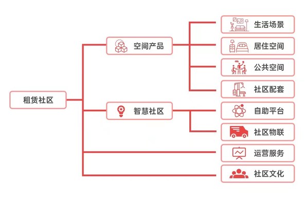 旭輝瓴寓：租賃社區是新市民、青年人長居久安的解決方案