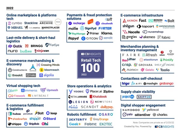 HIVERY Named to the 2022 CB Insights Retail Tech 100 -- List of Most Innovative Retail Startups