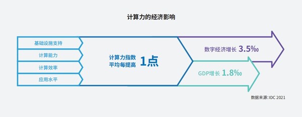 《2021-2022全球計算力指數評估報告》發布