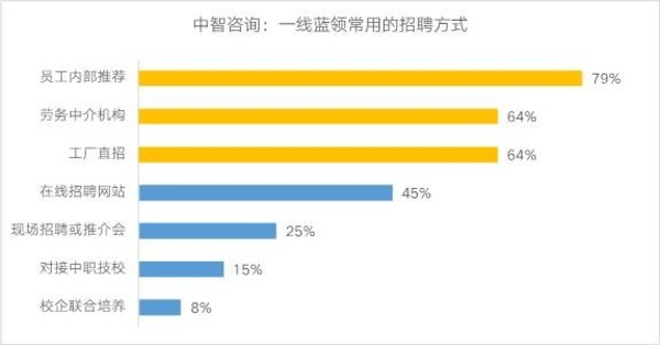中智：八成企業藍領用工荒，高技能人才用工缺口大