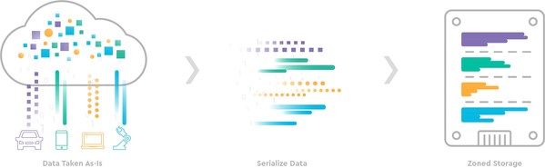 三星攜手西部數據，推動下一代存儲技術標準化