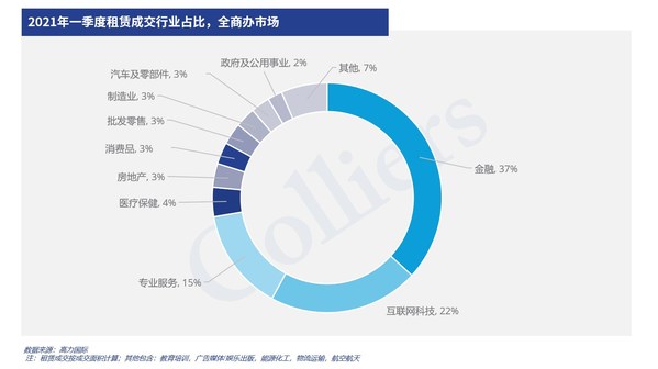 2021年一季度租賃成交行業占比，全商辦市場