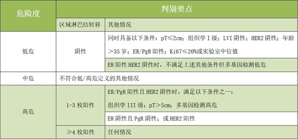15年復發風險精準評估：乳腺癌多基因檢測