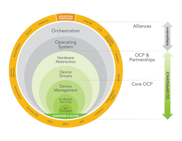 OCP基金會宣布新的軟硬件協同設計戰略