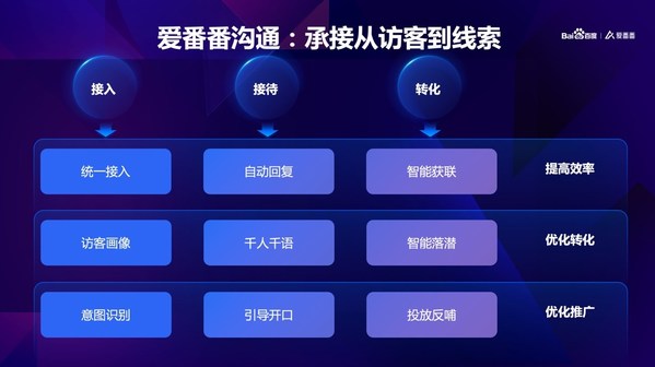 總抱怨線索不夠? 可能是轉化沒跟上！愛番番為企業轉化提升支招