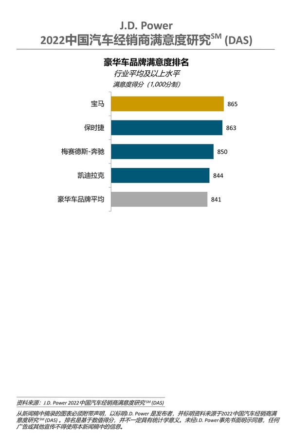 J.D. Power研究：疫情嚴峻考驗下，經銷商需進一步提升可持續盈利能力