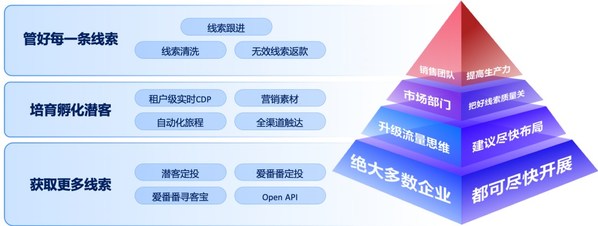 有了百度的蓄力，愛番番"一站式智能營銷SaaS"正迎來大爆發