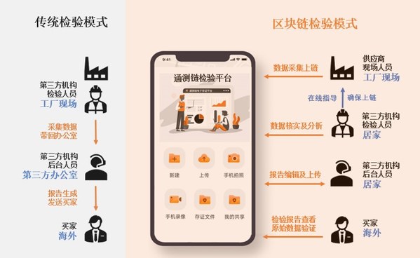 SGS通測鏈2.0檢驗平臺上線 重塑第三方檢驗流程