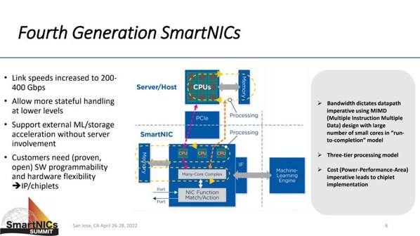 中國DPU企業芯啟源亮相國際舞臺"SmartNICs第四代架構"引關注