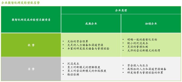 圖2. 不同類型企業數智化研發轉型優劣勢（來源：德勤管理咨詢）