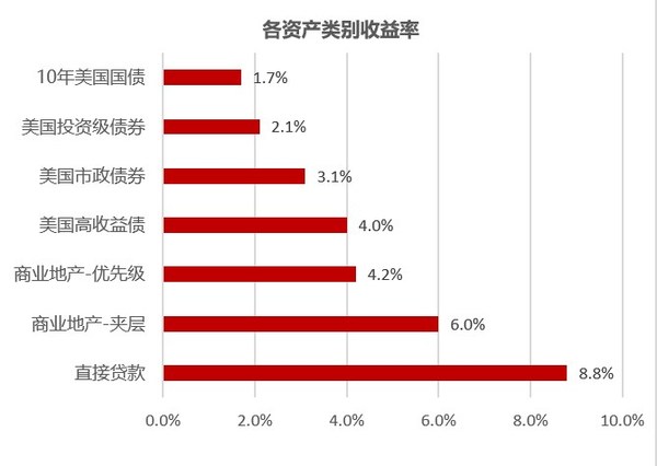 數據來源: 摩根大通資產管理；海投全球整理繪制