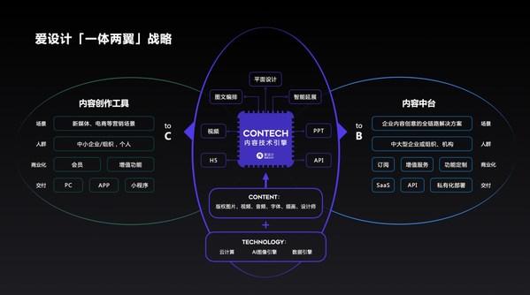 愛設計完成數千萬元A2輪融資，致力于打造企業內容數字化新基建
