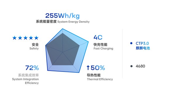 CTP3.0麒麟（Qilin）電池対4680型電池