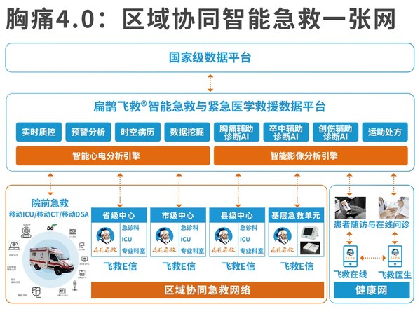 扁鵲飛救發布胸痛中心4.0