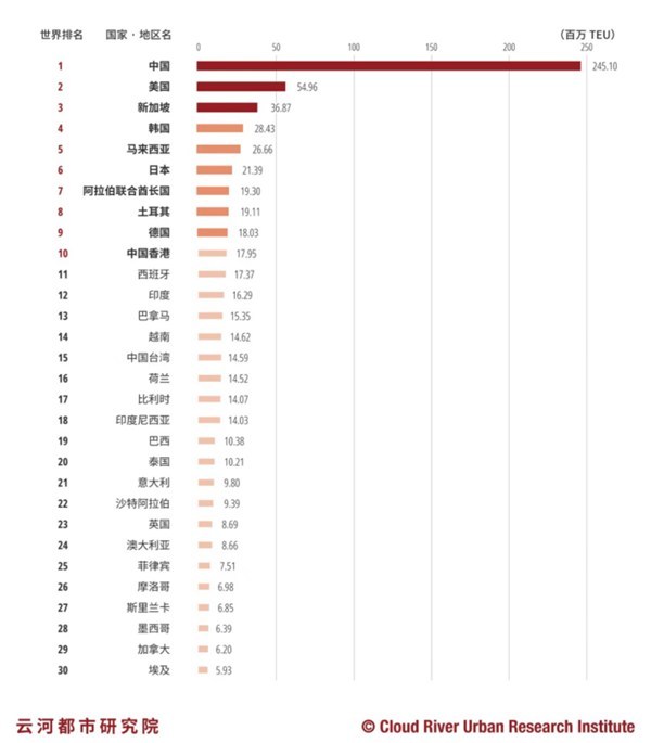 解析2020年中國城市集裝箱港口便利性排行榜